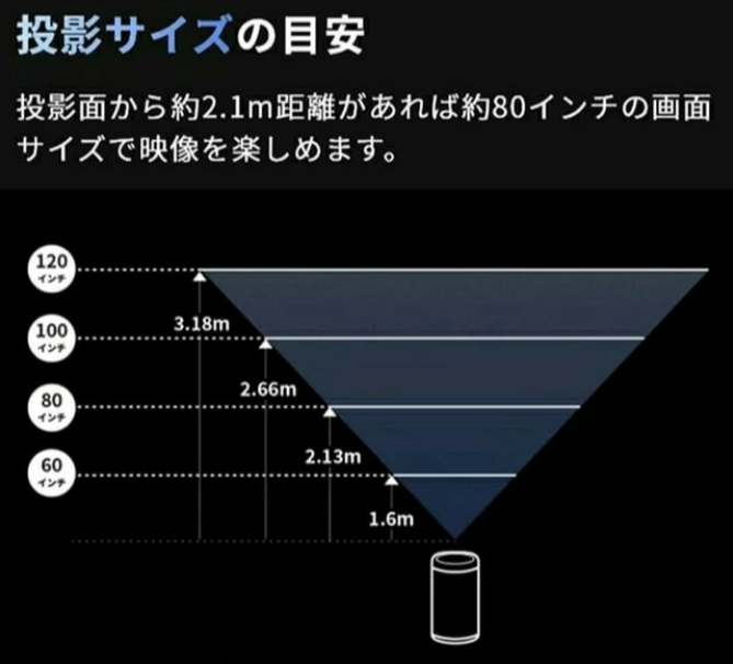 投影サイズの目安は投影面から約２．１m距離があれば役８０インチの画面サイズで映像を楽しめます。